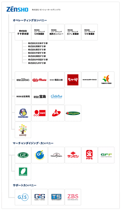 ↑ ゼンショーグループの組織図