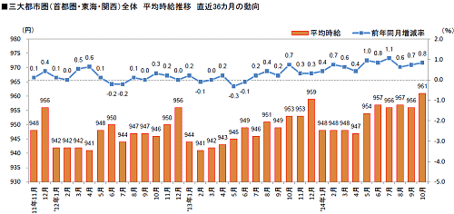 ↑ 三大都市圏（首都圏・東海・関西）全体 平均時給推移 直近36カ月の動向