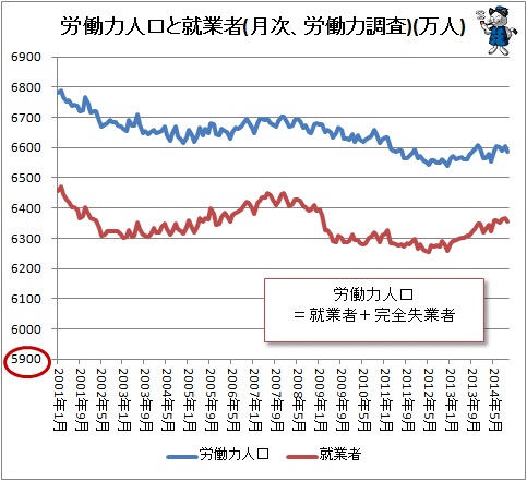 ↑ 労働力人口と就業者