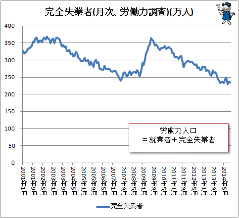 ↑ 完全失業者数推移