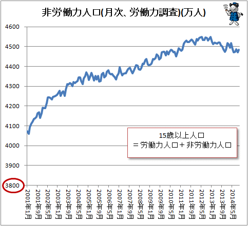 ↑ 非労働力人口推移