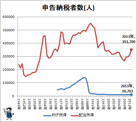 ↑ 申告納税者数