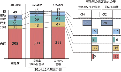 ↑ 解散前と今回予測の比較：比例区＋小選挙区計(2014/12/05発表時点)