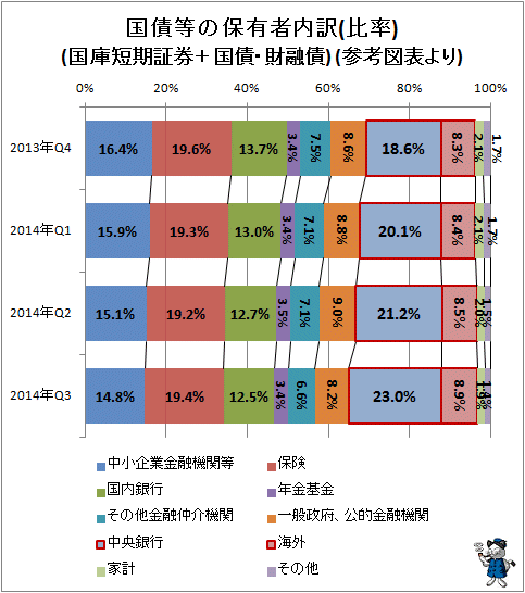 ↑ 国債等の保有者内訳(比率)(国庫短期証券＋国債・財融債) (参考図表より)