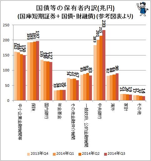 ↑ 国債等の保有者内訳(兆円)(国庫短期証券＋国債・財融債) (参考図表より)