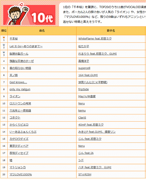 ↑ 10代のカラオケランキング