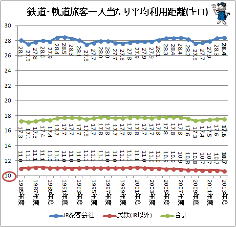 ↑ 鉄道・軌道旅客一人当たり平均利用距離(キロ)