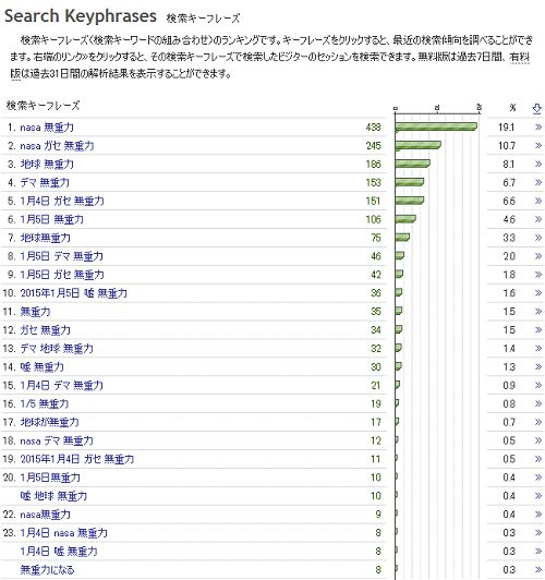 ↑ 1月5日の当サイトの検索来場者におけるキーワード