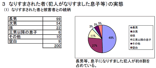 ↑ なりすまされた者(犯人がなりすました息子たち)の実態