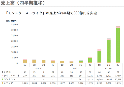 ↑ 四半期単位のミクシィの売上推移