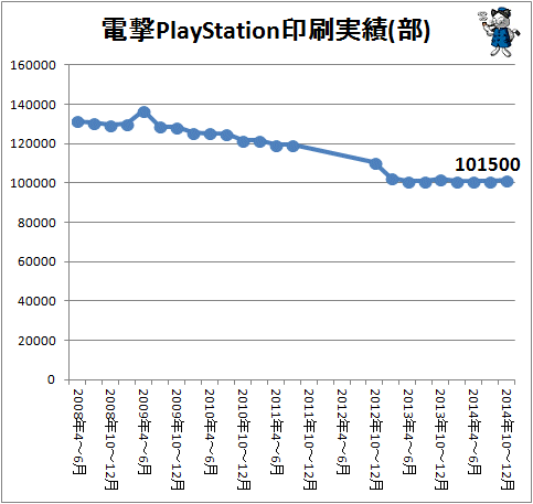 ↑ PHS電撃PlayStation印刷実績(部)