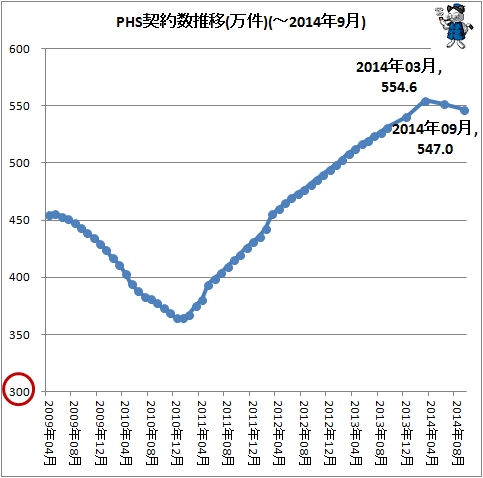 ↑ PHS契約者数推移(万件)(-2014年9月)