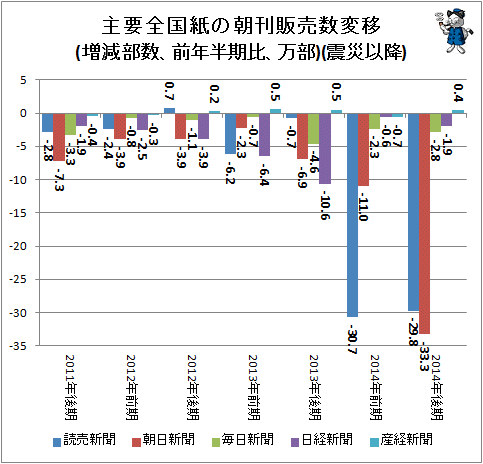 ↑ 主要全国紙の朝刊販売数変移(増減部数、前年半期比、万部)(震災以降)(再録)