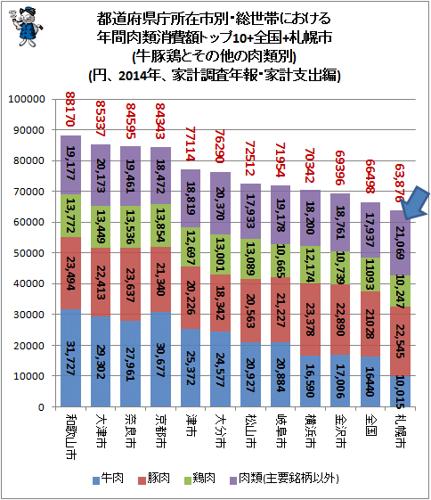 ↑ 都道府県庁所在市別・総世帯における年間肉類消費額トップ10+全国+札幌市(牛豚鶏とその他の肉類別)(円、2014年、家計調査年報・家計支出編)