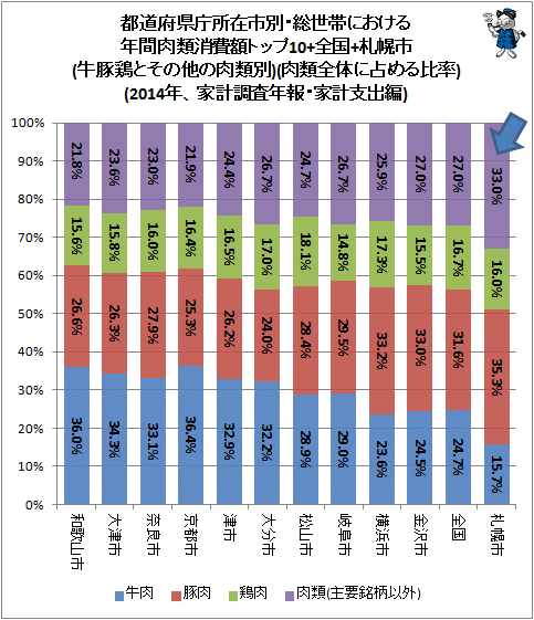 ↑ 都道府県庁所在市別・総世帯における年間肉類消費額トップ10+全国+札幌市(牛豚鶏とその他の肉類別)(肉類全体に占める比率)(2014年、家計調査年報・家計支出編)