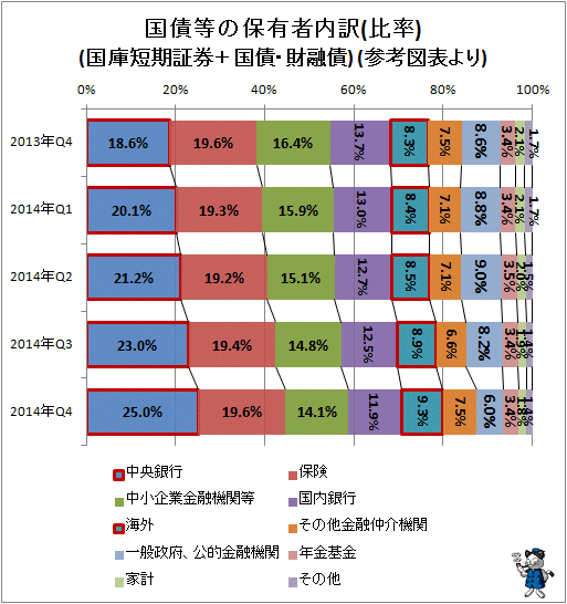 ↑ 国債等の保有者内訳(比率)(国庫短期証券＋国債・財融債) (参考図表より)