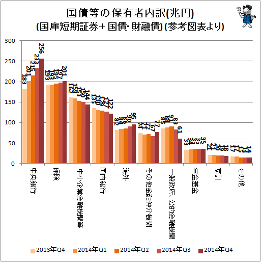 ↑ 国債等の保有者内訳(兆円)(国庫短期証券＋国債・財融債) (参考図表より)