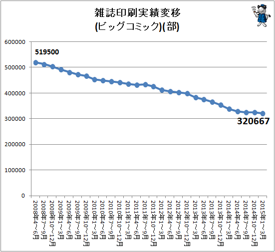 ↑ 雑誌印刷実績推移(ビッグコミック)(部)