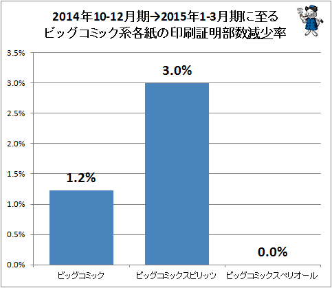 ↑ 2014年10-12月期→2015年1-3月期に至るビッグコミック系各紙の印刷証明部数減少率