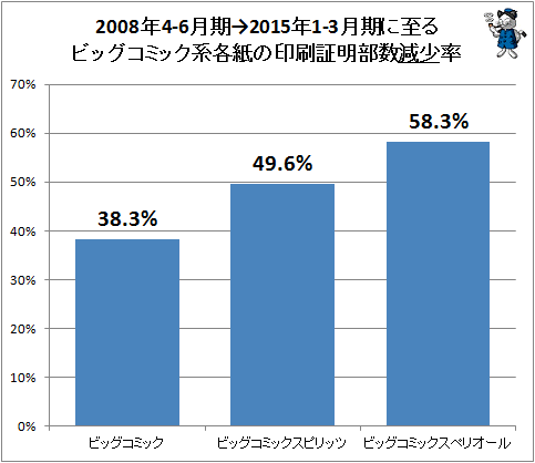 ↑ 2008年4-6月期→2015年1-3月期に至るビッグコミック系各紙の印刷証明部数減少率