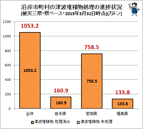 ↑ 沿岸市町村の津波堆積物処理の進捗状況(被災三県・県ベース・2015年3月31日時点)(万トン)