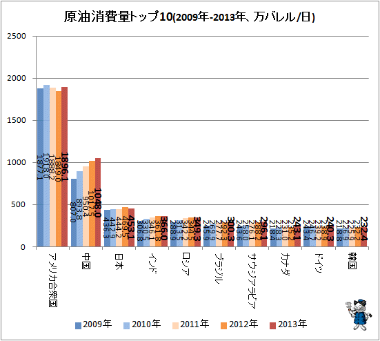 ↑ 原油消費量トップ10(2009-2013年、万バレル/日)