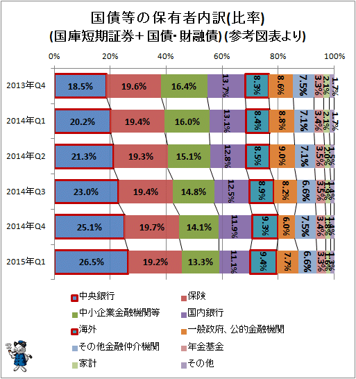 ↑ 国債等の保有者内訳(比率)(国庫短期証券＋国債・財融債) (参考図表より)