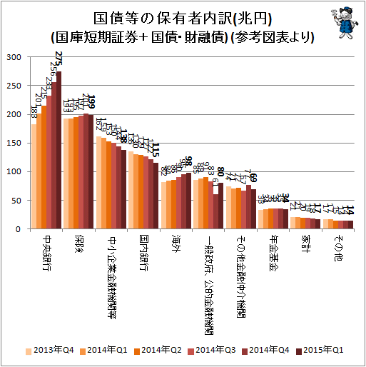 ↑ 国債等の保有者内訳(兆円)(国庫短期証券＋国債・財融債) (参考図表より)