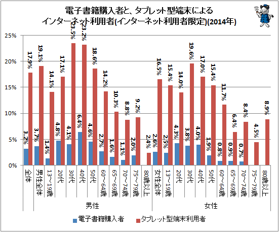 ↑ 電子書籍購入者と、タブレット型端末によるインターネット利用者(インターネット利用者限定)(2014年)