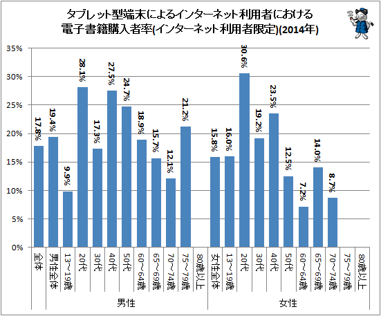 ↑ タブレット型端末によるインターネット利用者における電子書籍購入者率(インターネット利用者限定)(2014年)