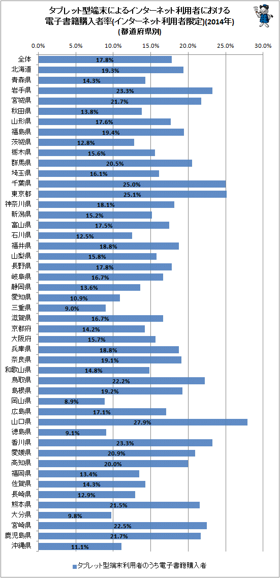 ↑ タブレット型端末によるインターネット利用者における電子書籍購入者率(インターネット利用者限定)(2014年)(都道府県別)