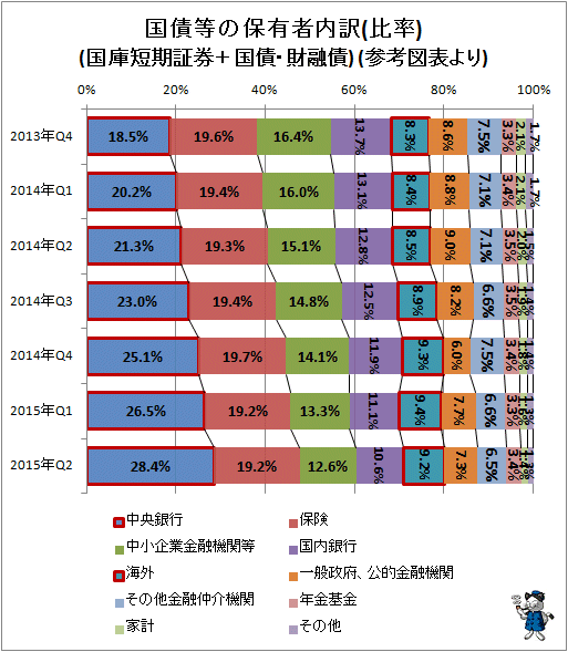 ↑ 国債等の保有者内訳(比率)(国庫短期証券＋国債・財融債) (参考図表より)