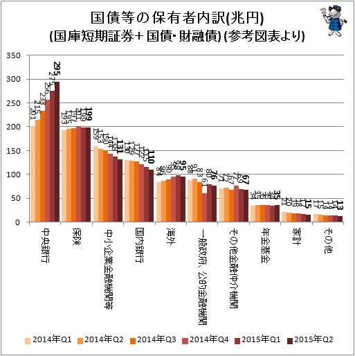 ↑ 国債等の保有者内訳(兆円)(国庫短期証券＋国債・財融債) (参考図表より)