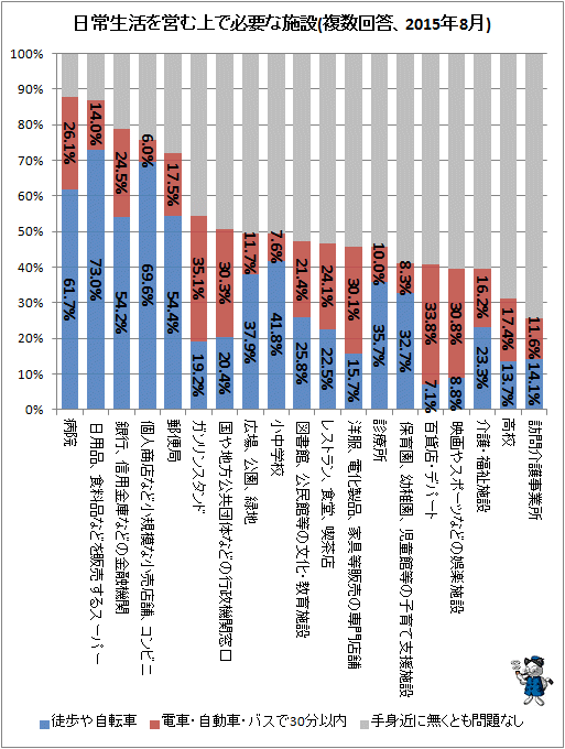 ↑ 日常生活を営む上で必要な施設(複数回答、2015年8月)