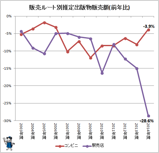 ↑ 販売ルート別推定出版物販売額(前年比)