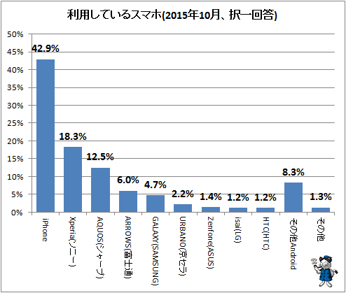 ↑ 利用しているスマホ(2015年10月、択一回答)