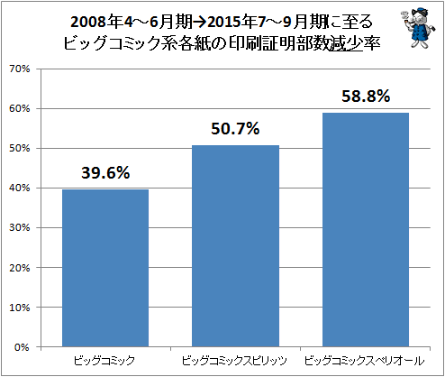 ↑ 2008年4～6月期→2015年7～9月期に至るビッグコミック系各紙の印刷証明部数減少率