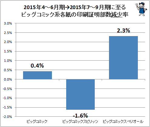 ↑ 2015年4～6月期→2015年7～9月期に至るビッグコミック系各紙の印刷証明部数減少率