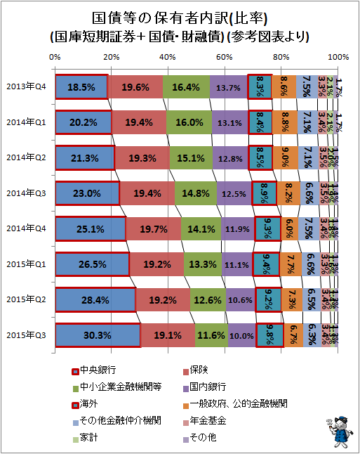 ↑ 国債等の保有者内訳(比率)(国庫短期証券＋国債・財融債) (参考図表より)