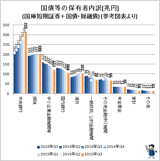 ↑ 国債等の保有者内訳(兆円)(国庫短期証券＋国債・財融債) (参考図表より)