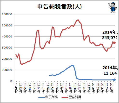 ↑ 申告納税者数