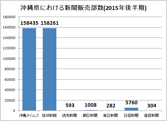 ↑ 沖縄県における新聞販売部数(2015年後半期)