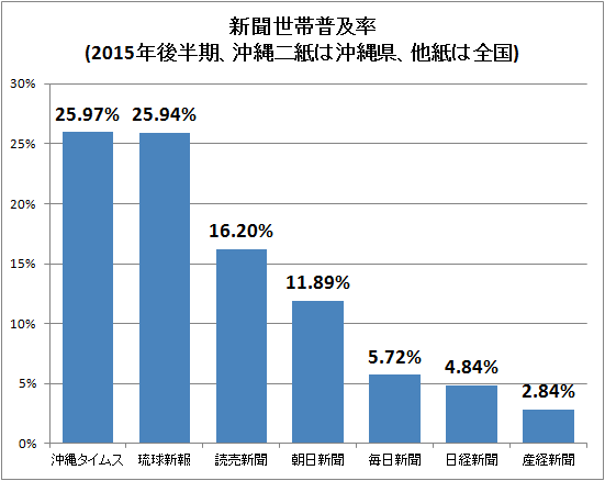 ↑ 新聞世帯普及率(2015年後半期、沖縄二紙は沖縄県、他紙は全国)