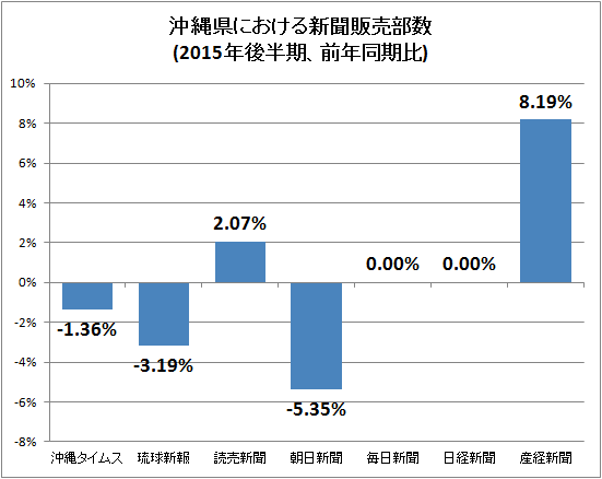 ↑ 沖縄県における新聞販売部数(2015年後半期、前年同期比)