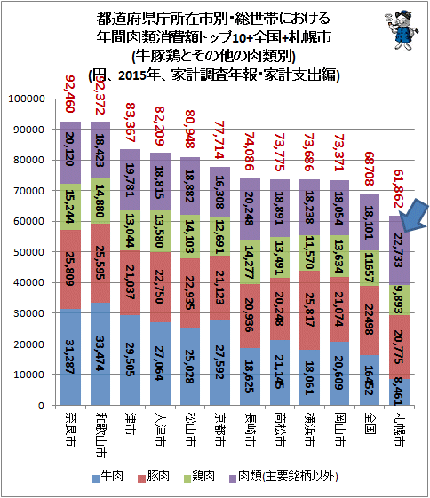 ↑ 都道府県庁所在市別・総世帯における年間肉類消費額トップ20(牛豚鶏とその他の肉類別)(円、2015年、家計調査年報・家計支出編)