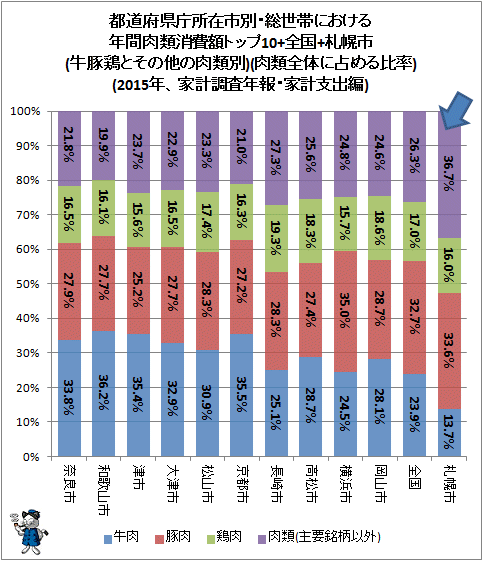 ↑ 都道府県庁所在市別・総世帯における年間肉類消費額トップ10+全国+札幌市(牛豚鶏とその他の肉類別)(円、2015年、家計調査年報・家計支出編)