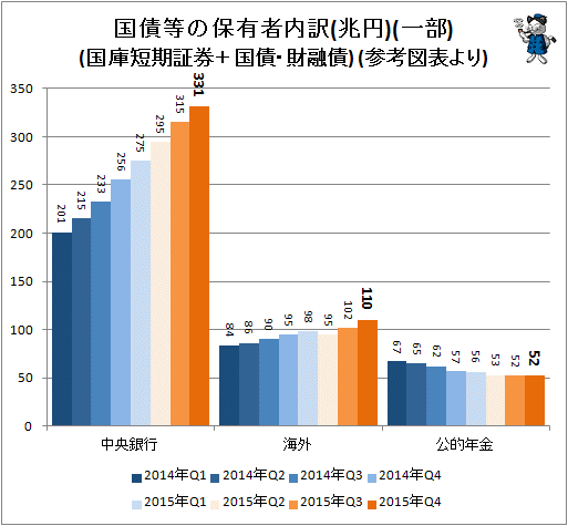 ↑ 国債等の保有者内訳(兆円)(一部)(国庫短期証券＋国債・財融債) (参考図表より)