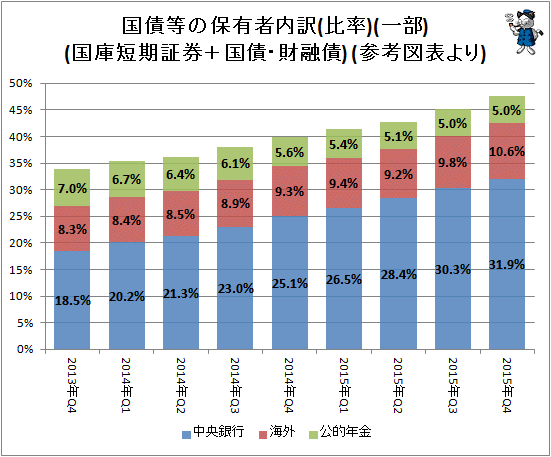 ↑ 国債等の保有者内訳(比率)(一部)(国庫短期証券＋国債・財融債) (参考図表より)