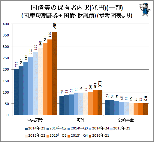 ↑ 国債等の保有者内訳(比率)(一部)(国庫短期証券＋国債・財融債) (参考図表より)