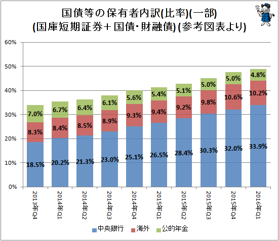 ↑ 国債等の保有者内訳(兆円)(一部)(国庫短期証券＋国債・財融債) (参考図表より)